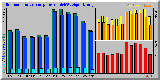 Resume des acces pour rox9496.phpnet.org